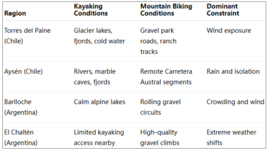 A table comparing kayaking and mountain biking conditions, terrain, and challenges across different Patagonian regions.