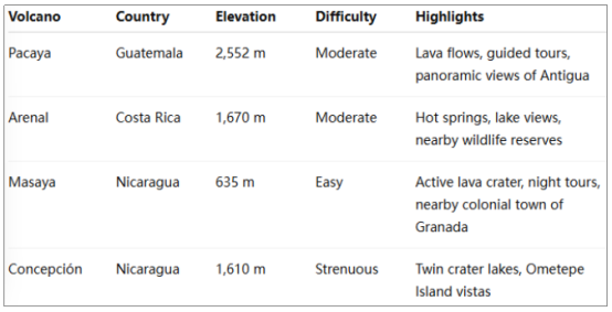 A table listing four Central American volcanoes with their country, elevation, hiking difficulty, and main highlights.