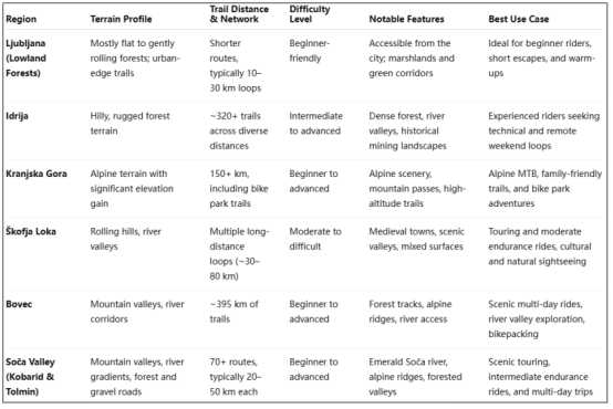 A table comparing Slovenian mountain biking regions, including terrain, trail networks, difficulty levels, and recommended use cases.